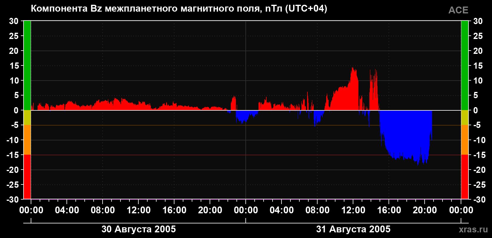 Компонента Bz магнитного поля солнечного ветра