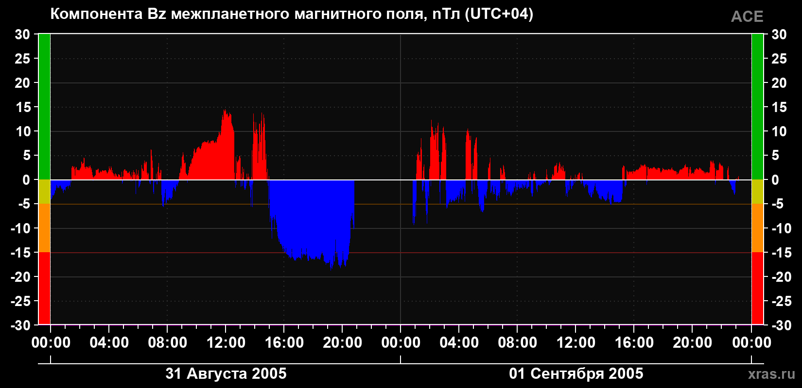 Компонента Bz магнитного поля солнечного ветра