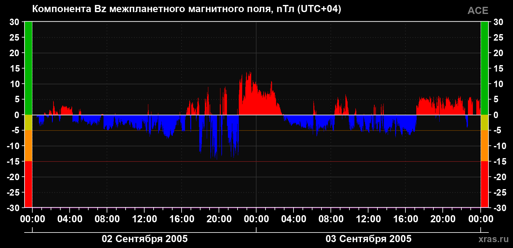 Компонента Bz магнитного поля солнечного ветра