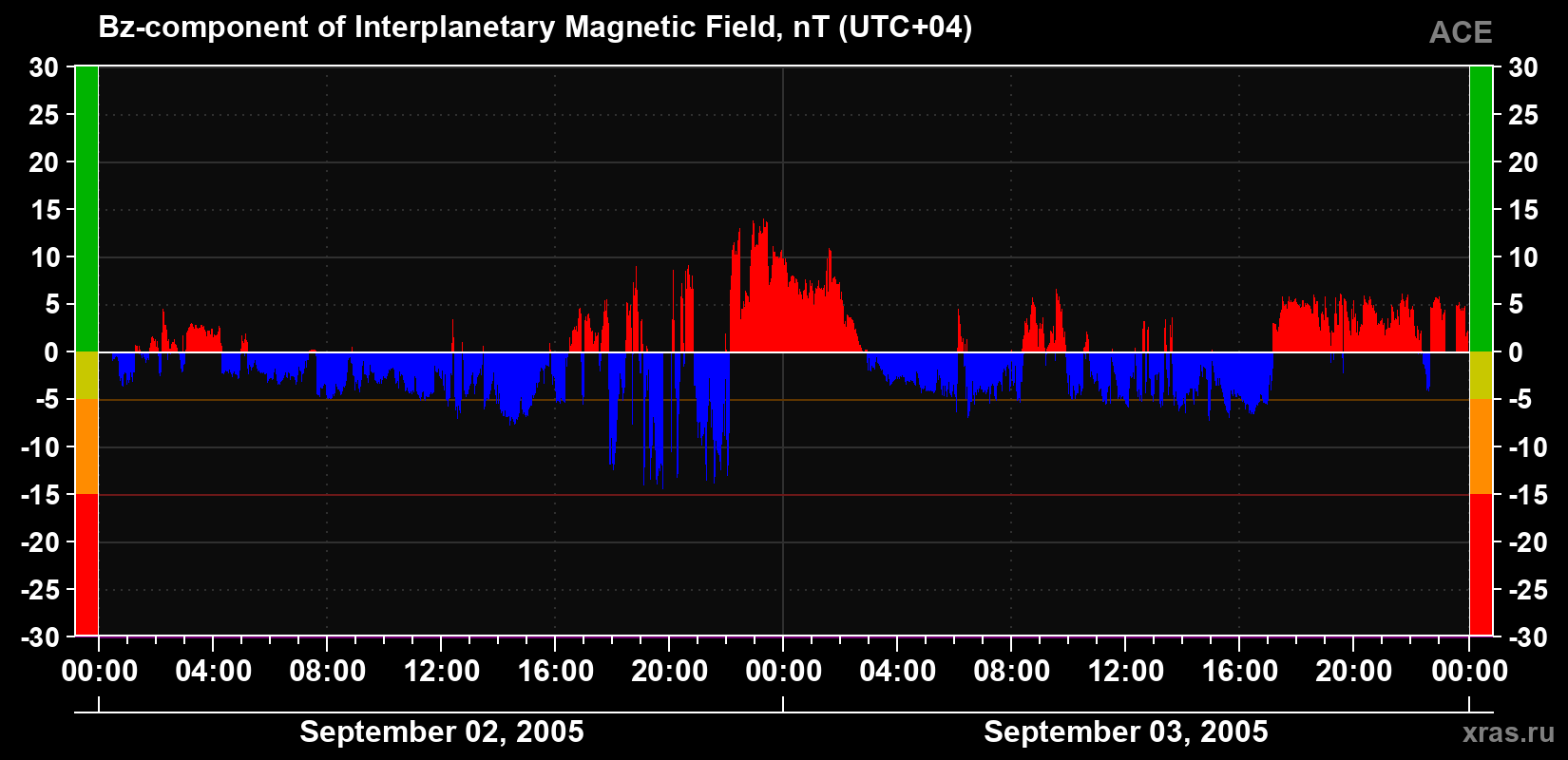 The Bz component of the solar wind magnetic field