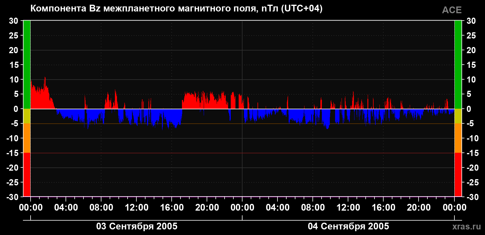 Компонента Bz магнитного поля солнечного ветра