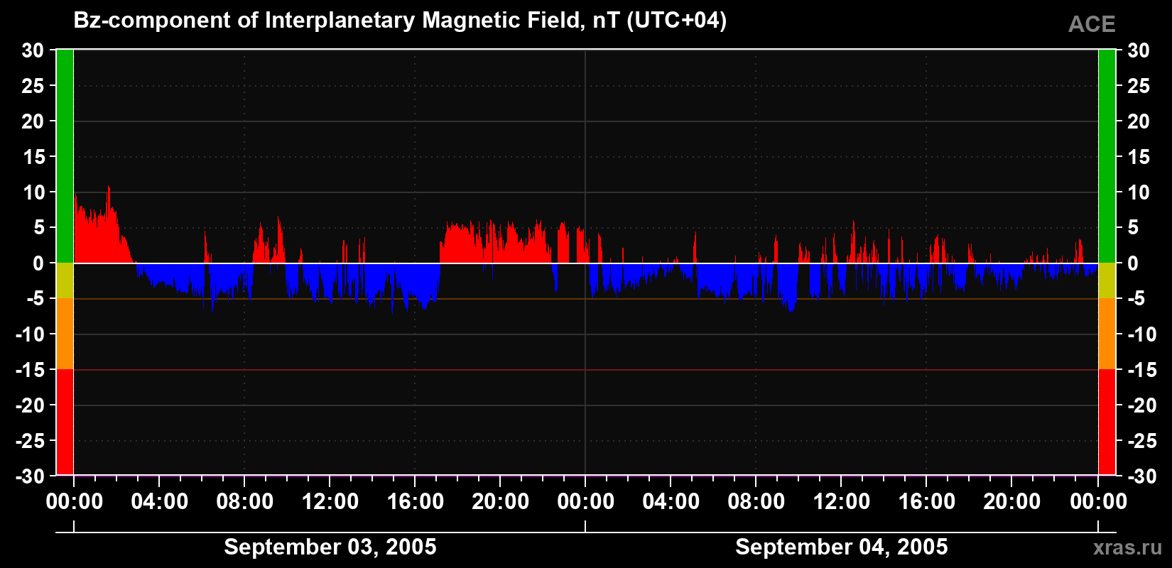 The Bz component of the solar wind magnetic field