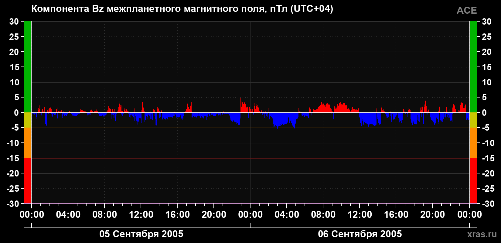 Компонента Bz магнитного поля солнечного ветра