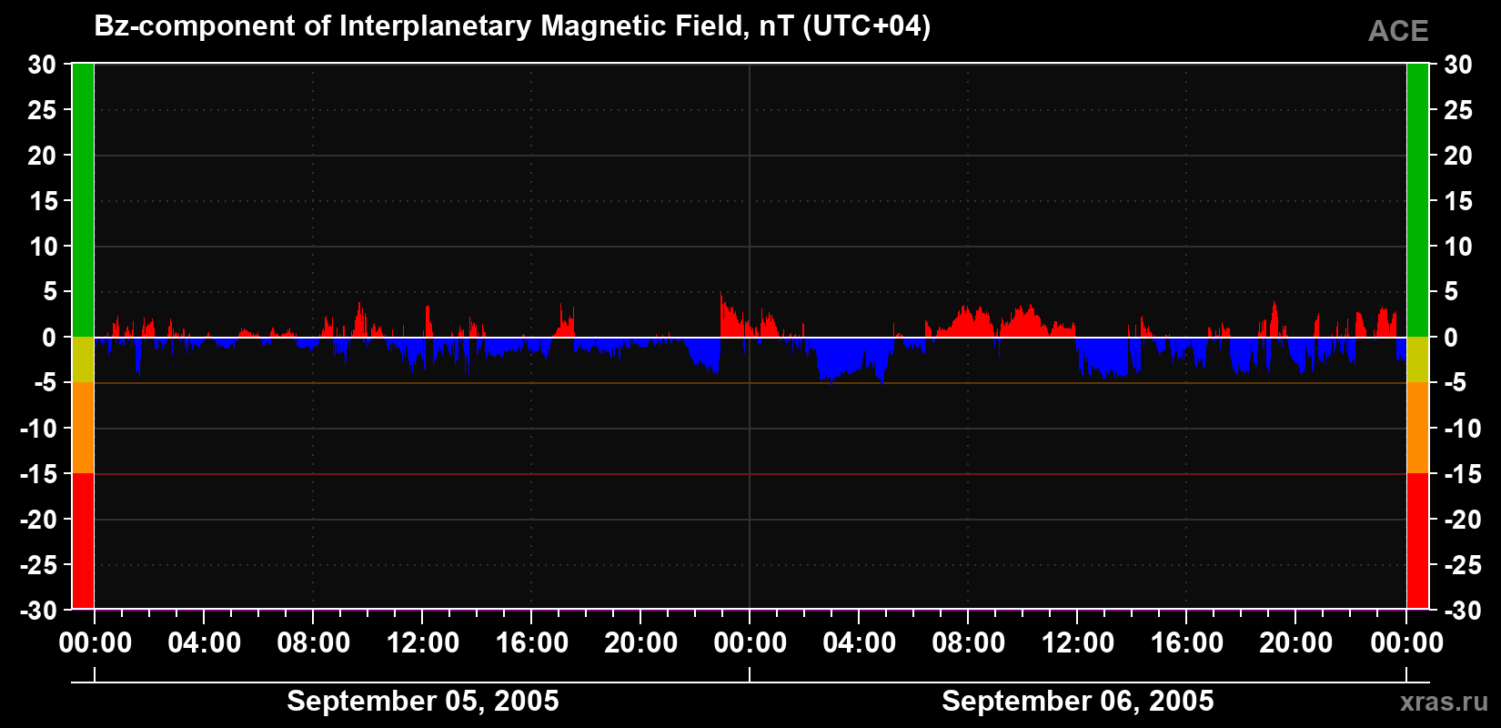 The Bz component of the solar wind magnetic field