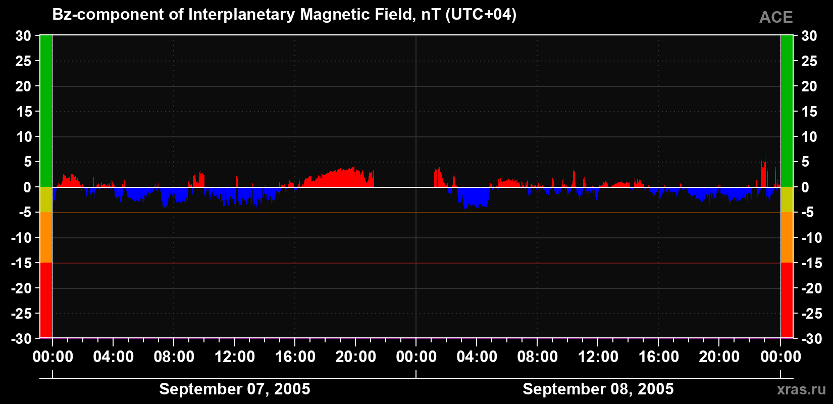 The Bz component of the solar wind magnetic field