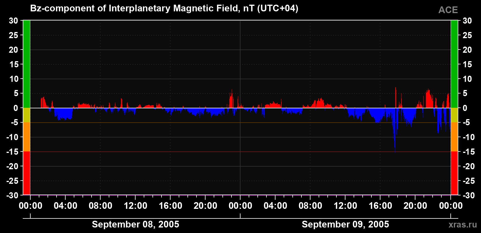 The Bz component of the solar wind magnetic field