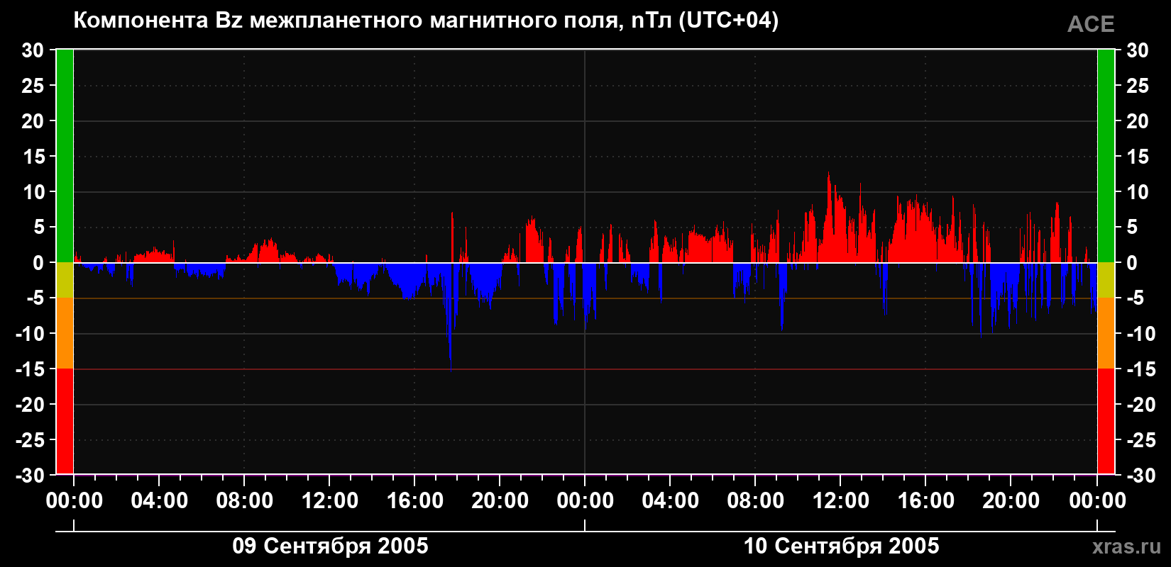 Компонента Bz магнитного поля солнечного ветра