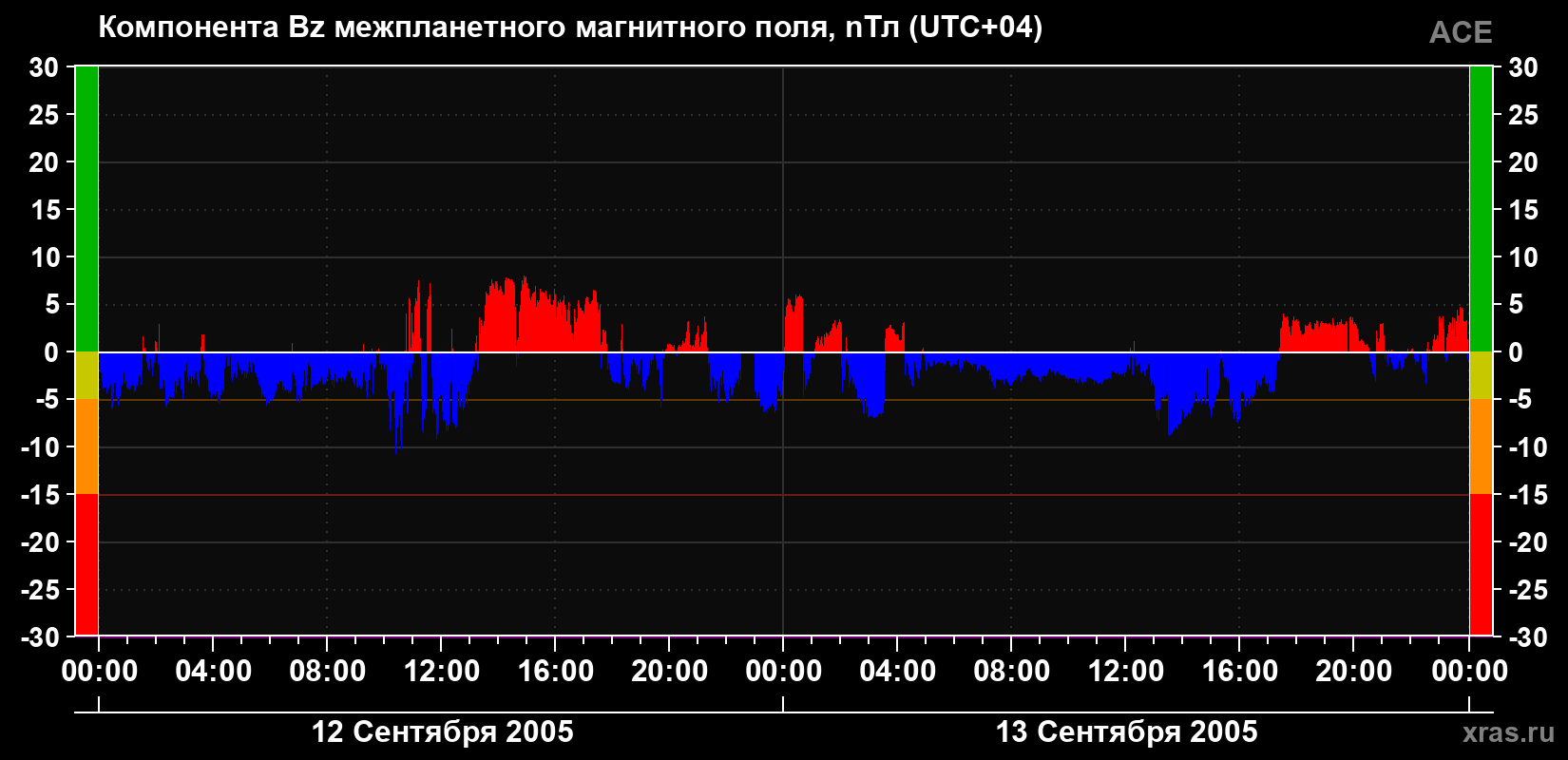 Компонента Bz магнитного поля солнечного ветра