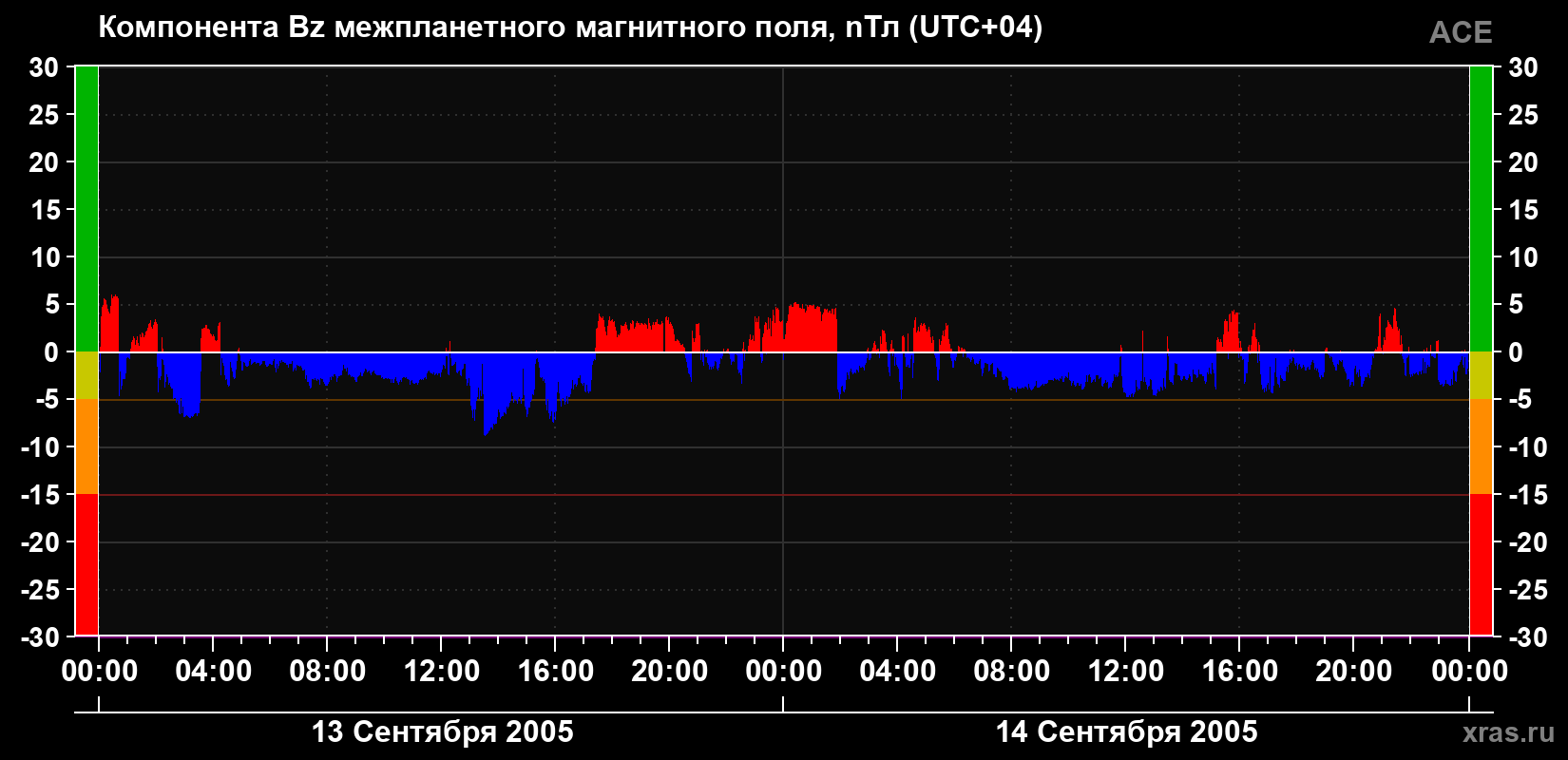 Компонента Bz магнитного поля солнечного ветра