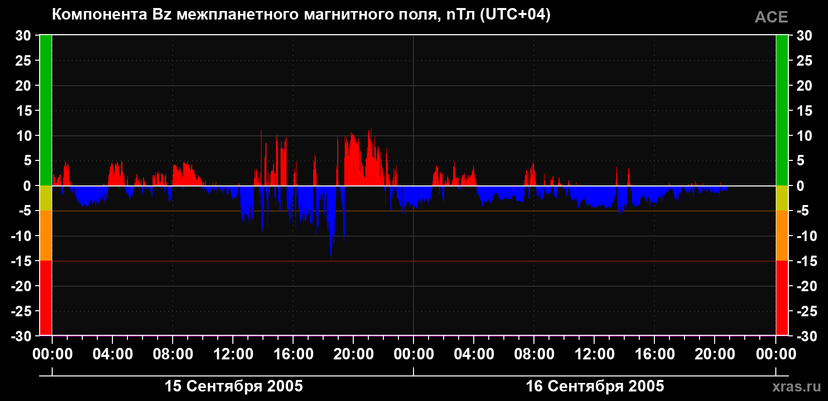 Компонента Bz магнитного поля солнечного ветра