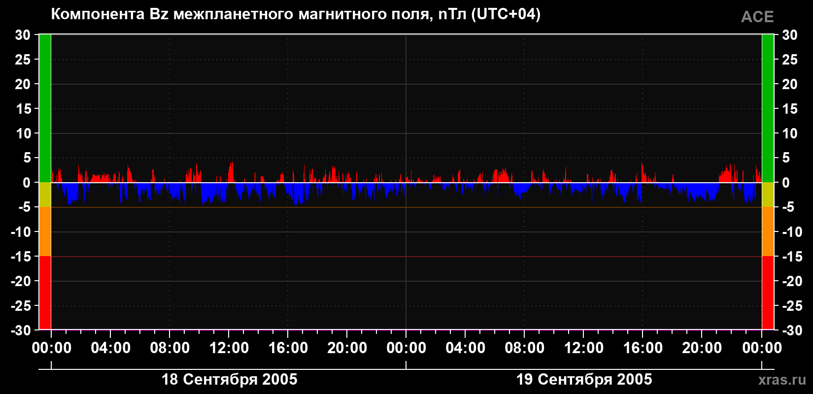 Компонента Bz магнитного поля солнечного ветра