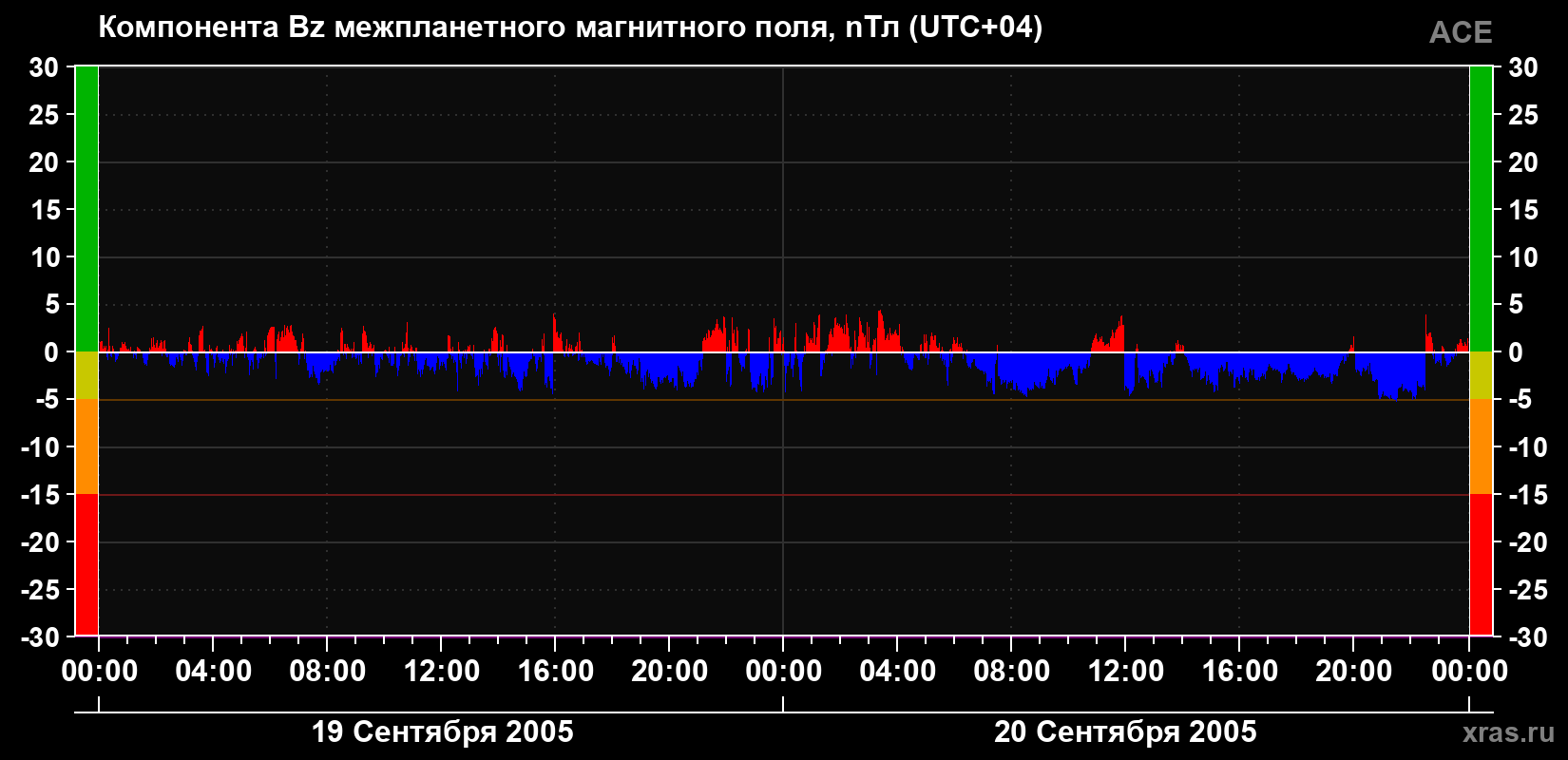 Компонента Bz магнитного поля солнечного ветра