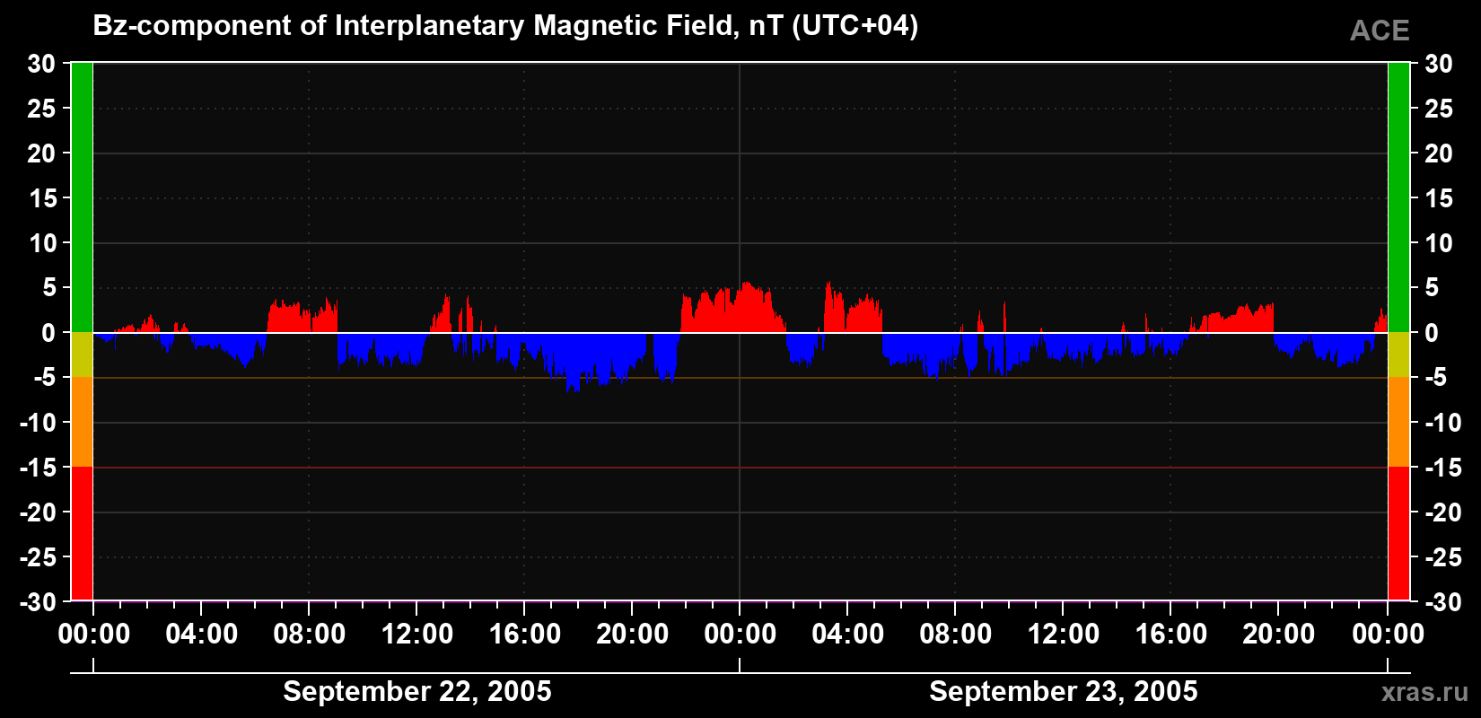 The Bz component of the solar wind magnetic field