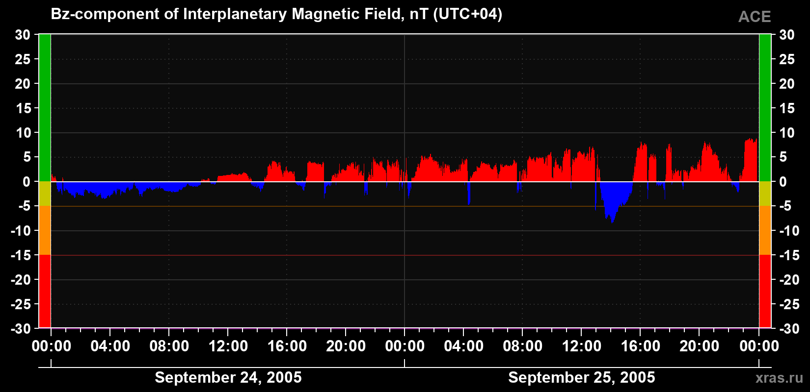 The Bz component of the solar wind magnetic field