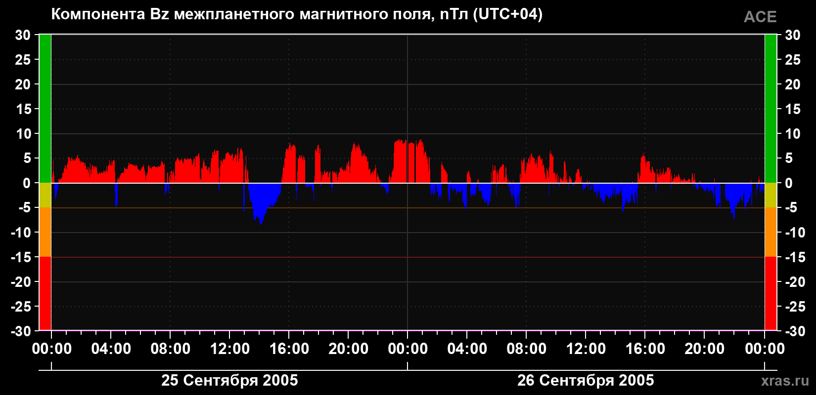 Компонента Bz магнитного поля солнечного ветра