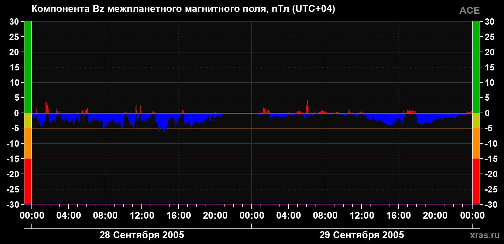 Компонента Bz магнитного поля солнечного ветра