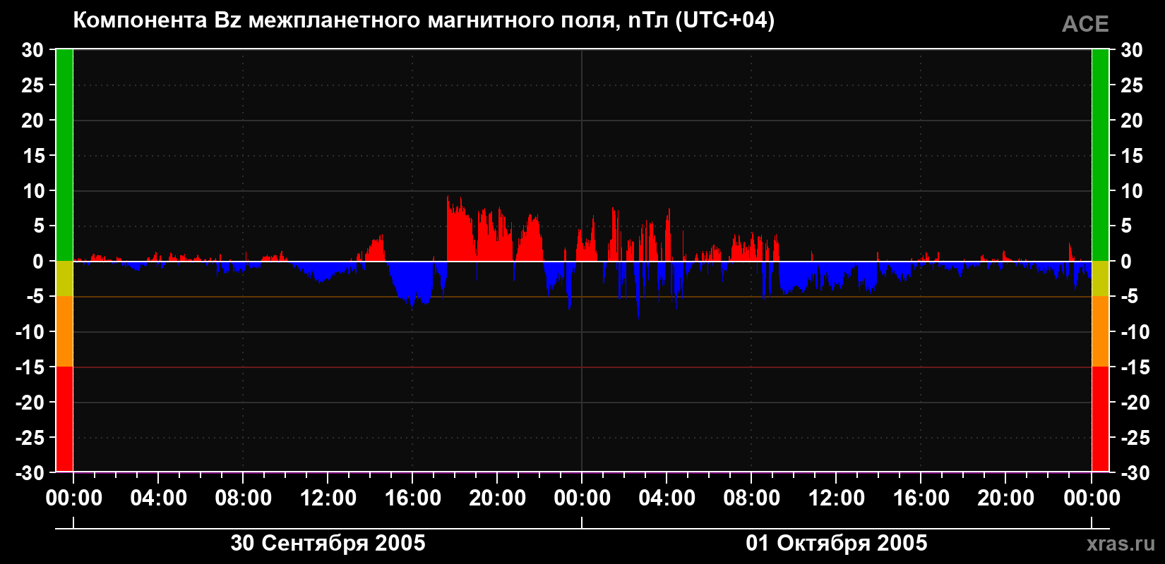 Компонента Bz магнитного поля солнечного ветра