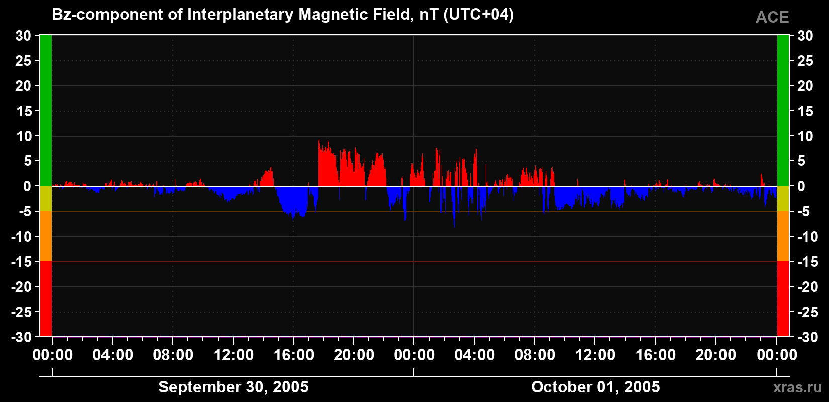 The Bz component of the solar wind magnetic field