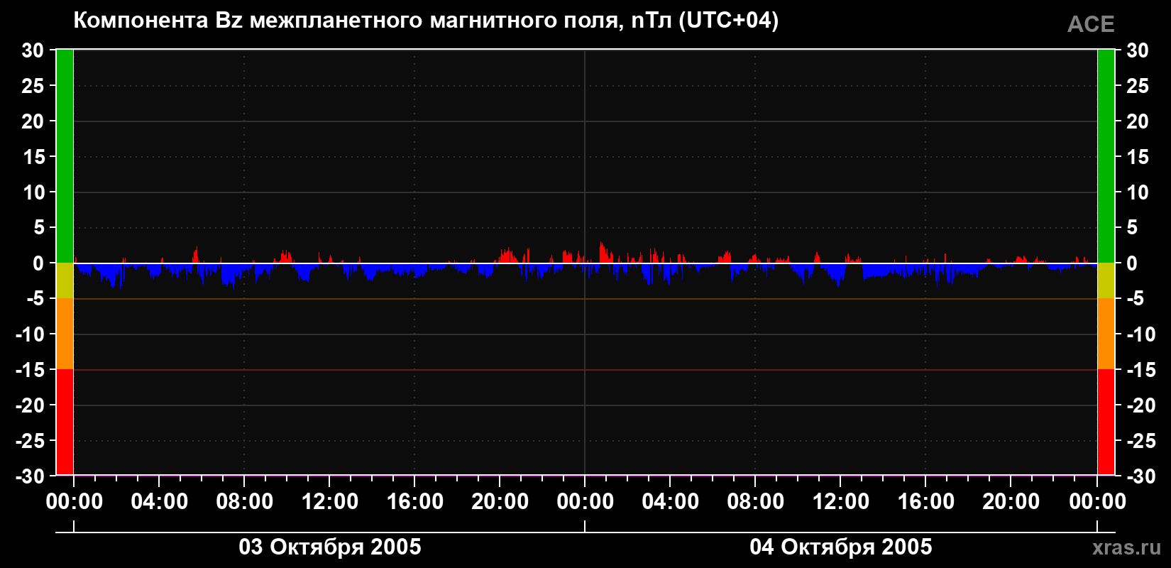 Компонента Bz магнитного поля солнечного ветра