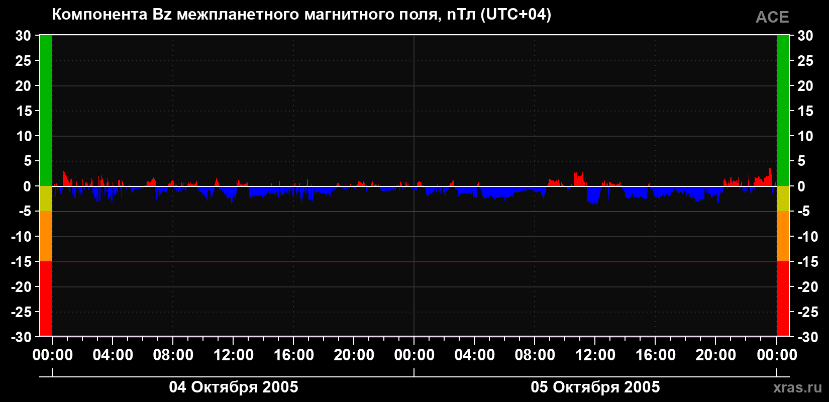 Компонента Bz магнитного поля солнечного ветра