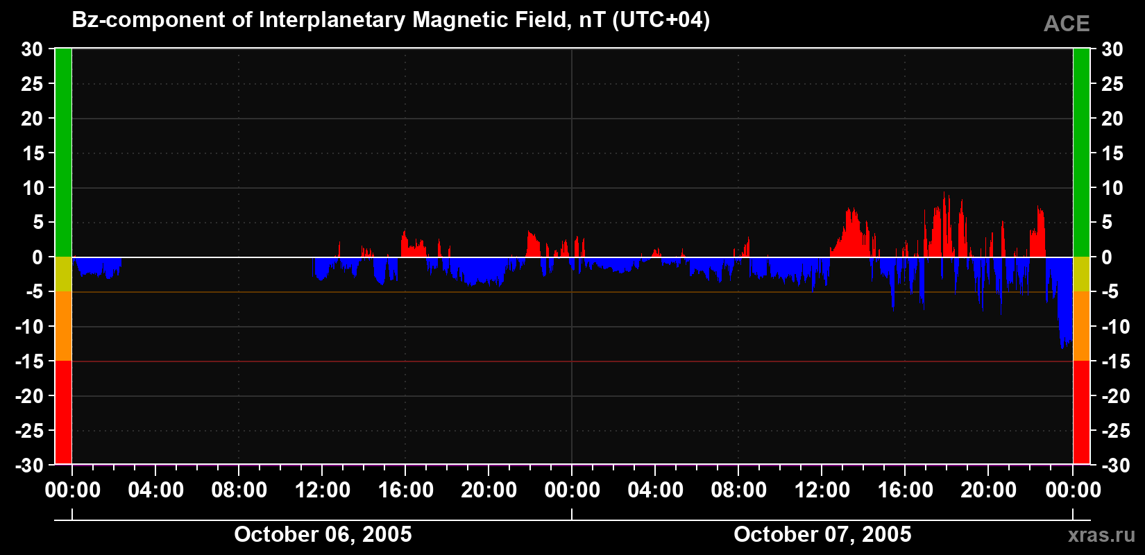 The Bz component of the solar wind magnetic field