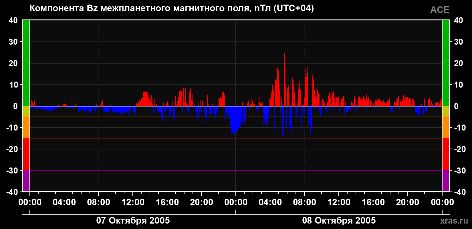 Компонента Bz магнитного поля солнечного ветра