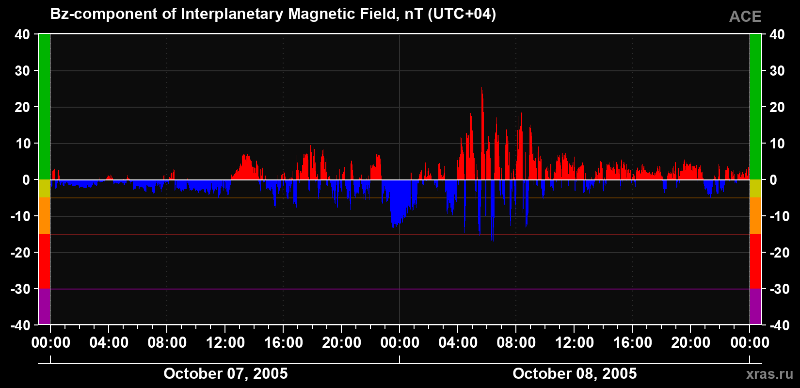 The Bz component of the solar wind magnetic field