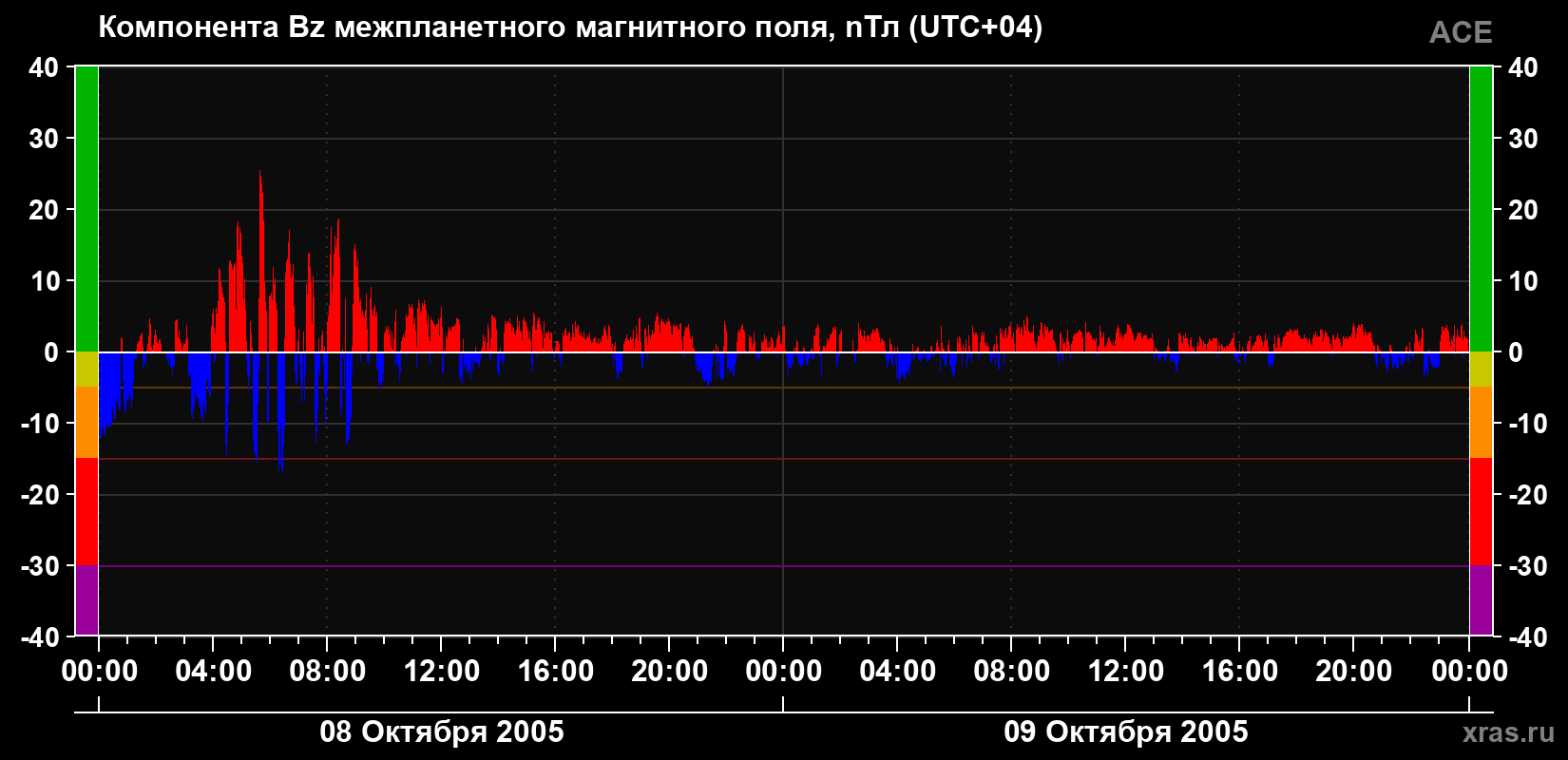 Компонента Bz магнитного поля солнечного ветра
