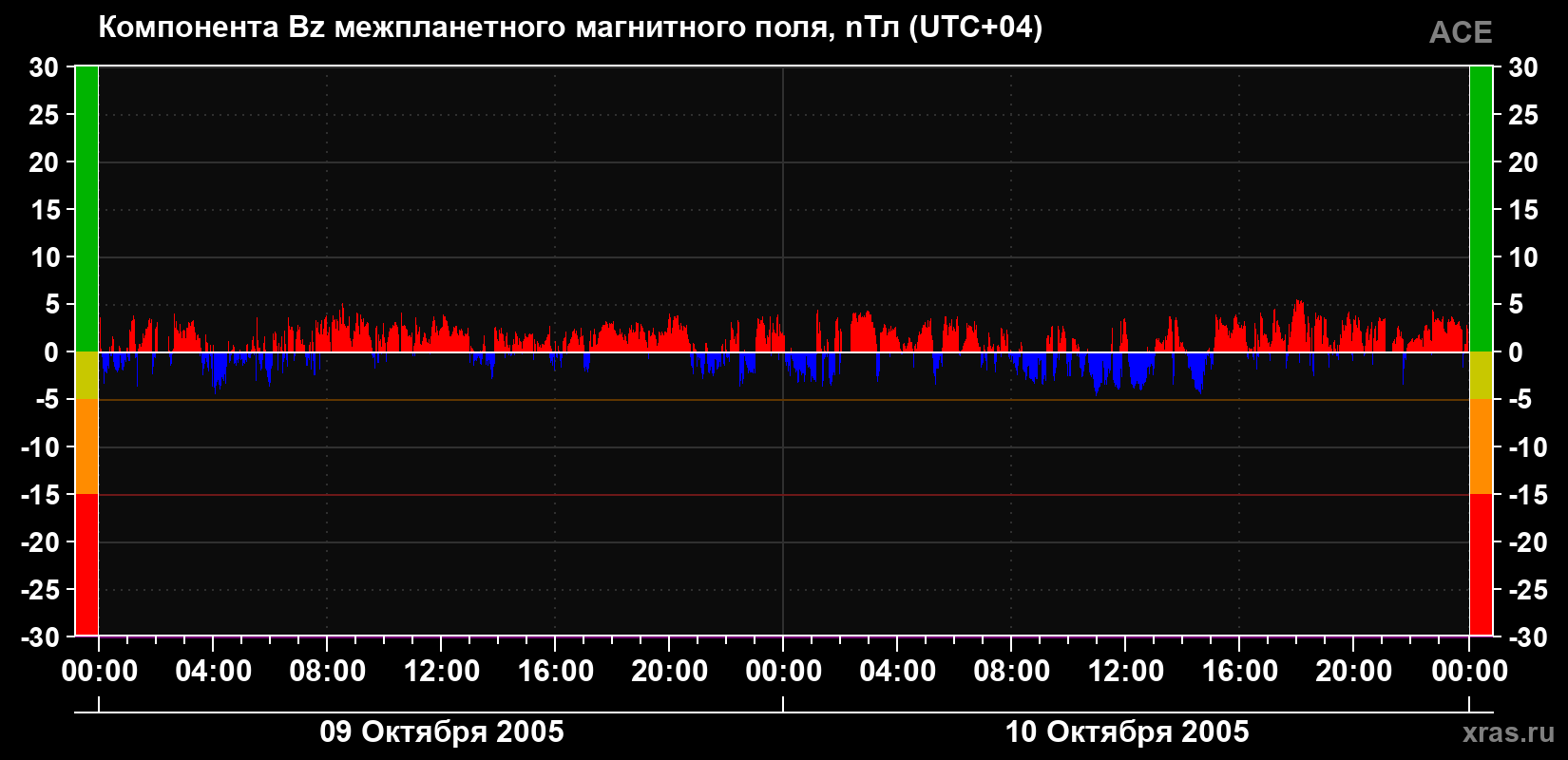 Компонента Bz магнитного поля солнечного ветра