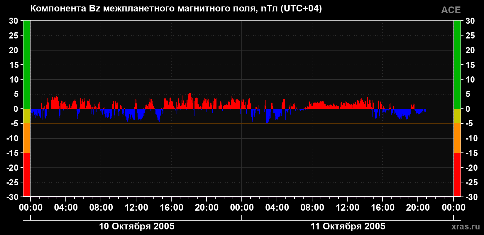 Компонента Bz магнитного поля солнечного ветра