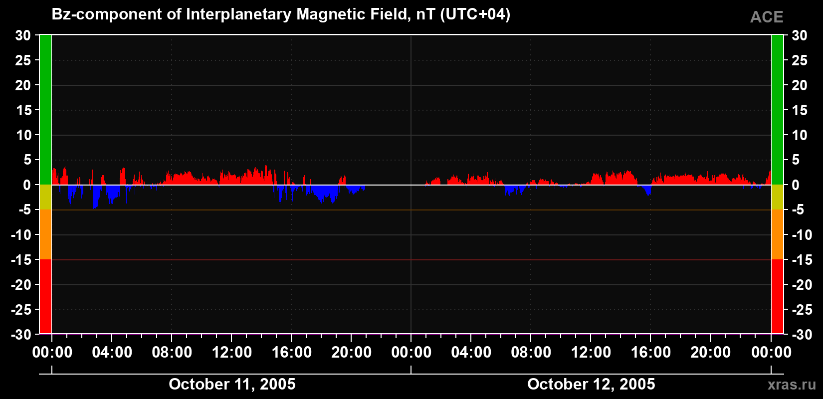 The Bz component of the solar wind magnetic field