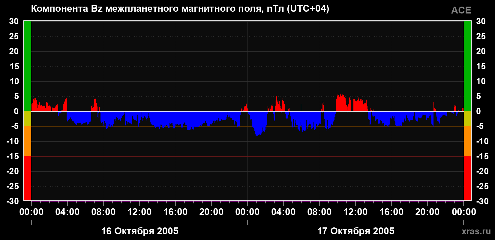Компонента Bz магнитного поля солнечного ветра