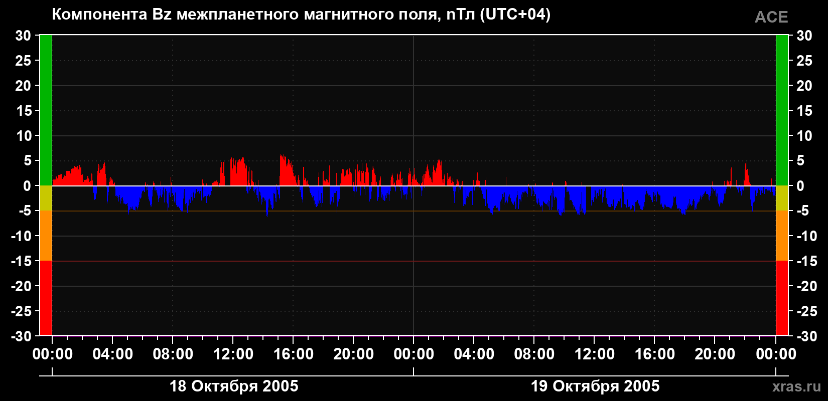 Компонента Bz магнитного поля солнечного ветра