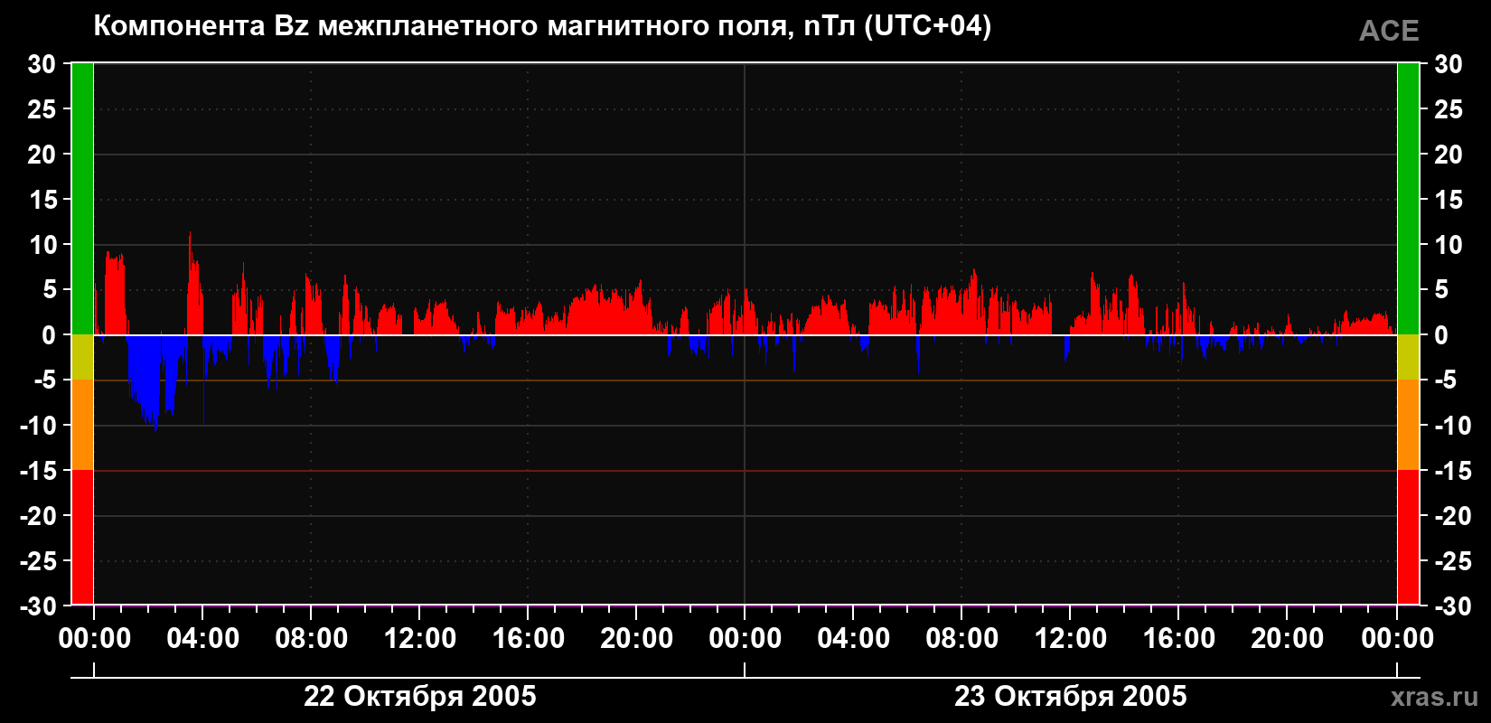 Компонента Bz магнитного поля солнечного ветра