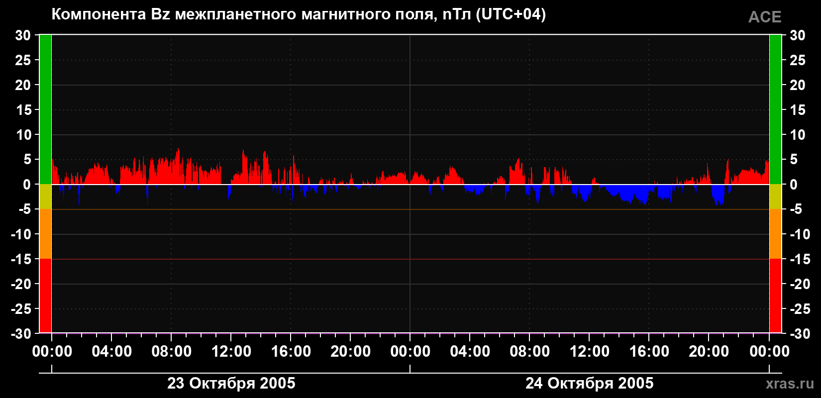 Компонента Bz магнитного поля солнечного ветра