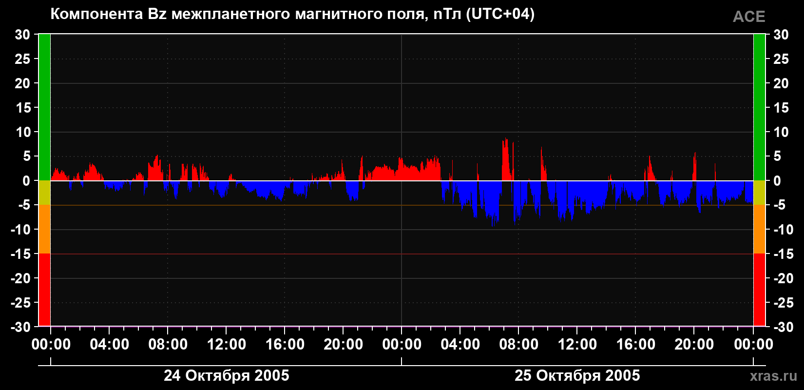 Компонента Bz магнитного поля солнечного ветра