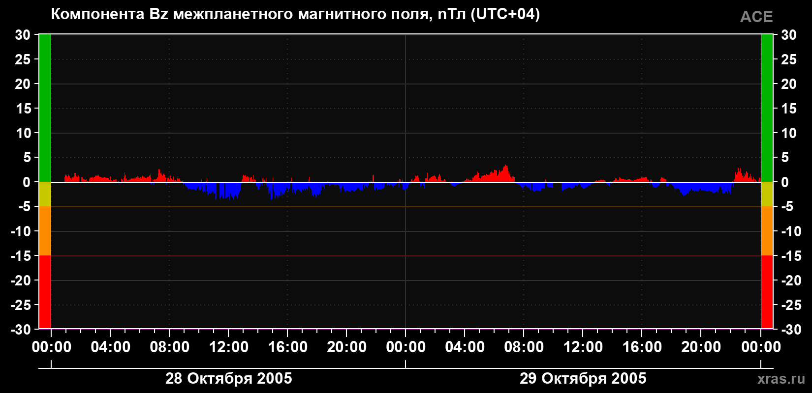 Компонента Bz магнитного поля солнечного ветра