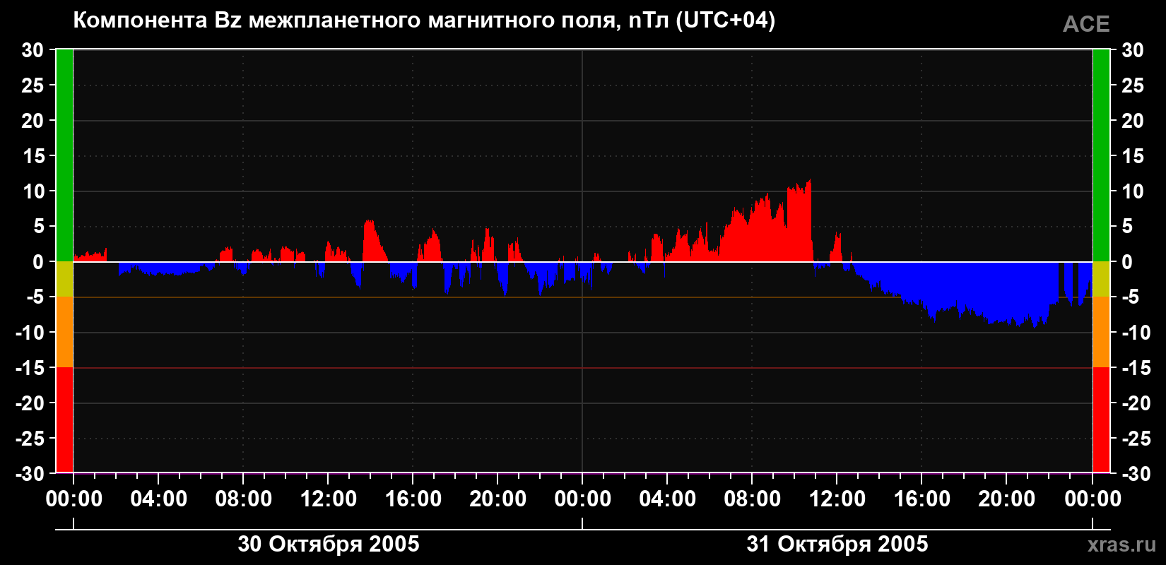 Компонента Bz магнитного поля солнечного ветра
