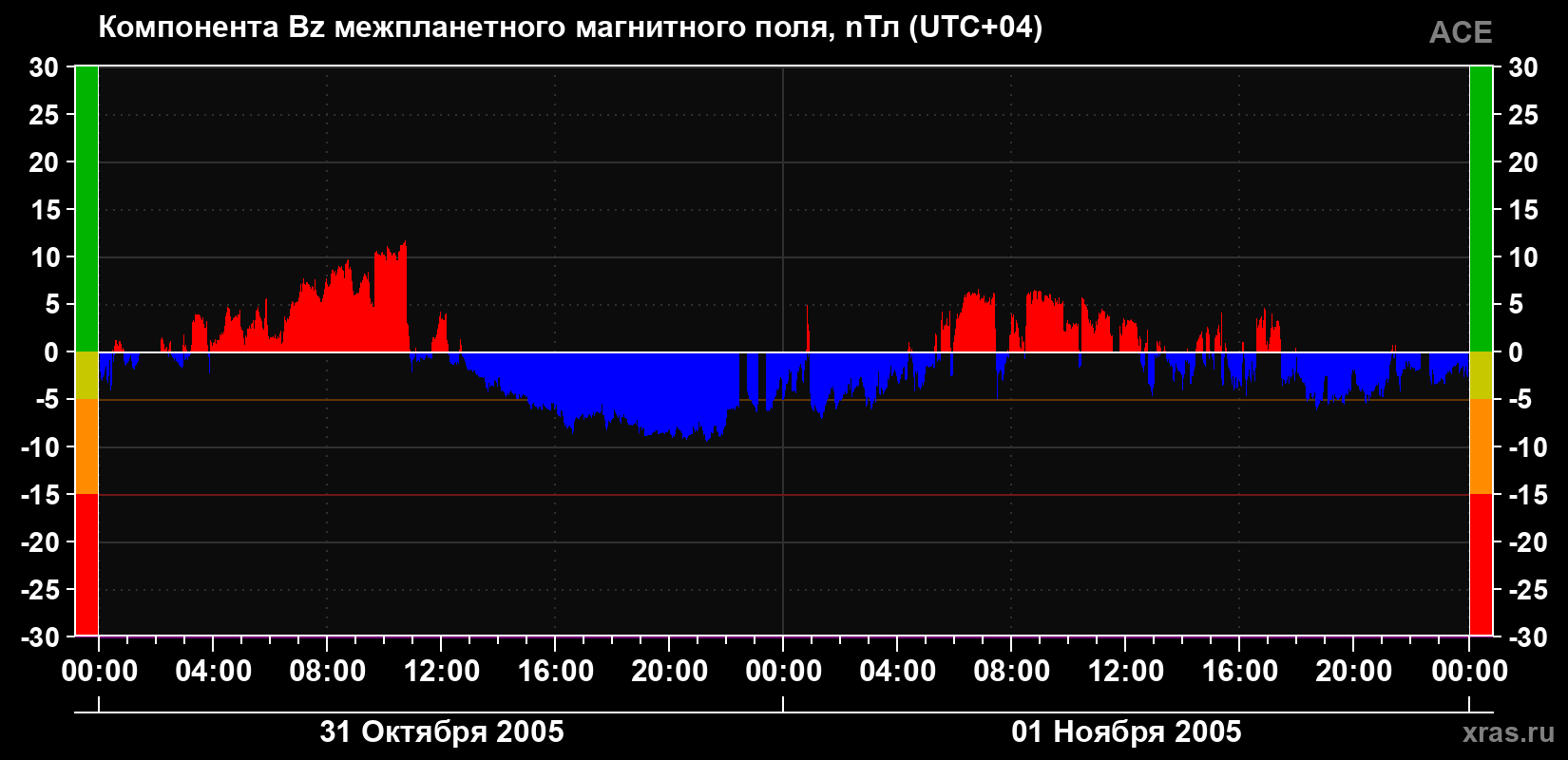 Компонента Bz магнитного поля солнечного ветра