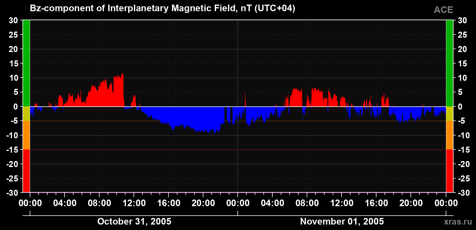 The Bz component of the solar wind magnetic field