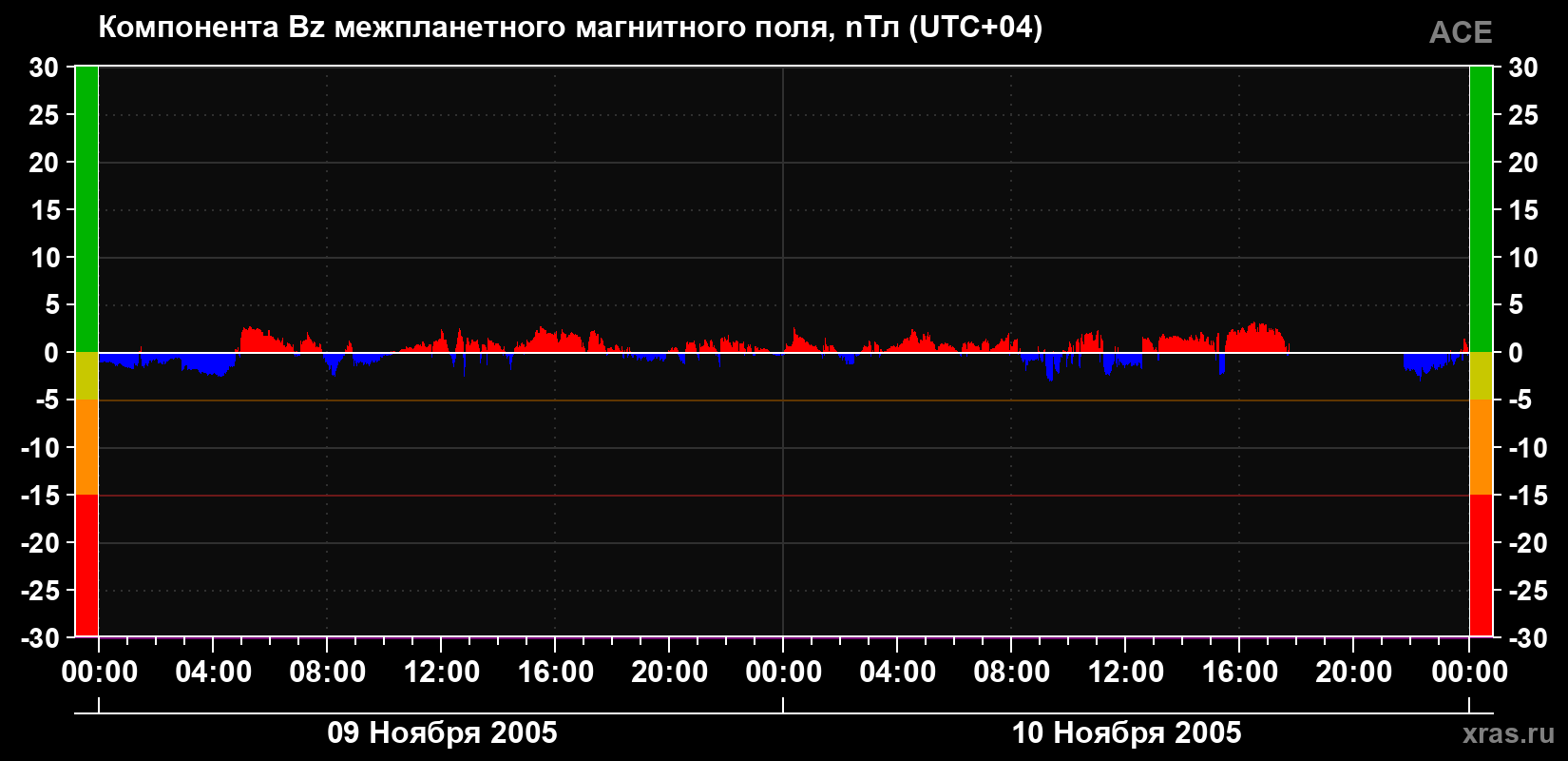 Компонента Bz магнитного поля солнечного ветра