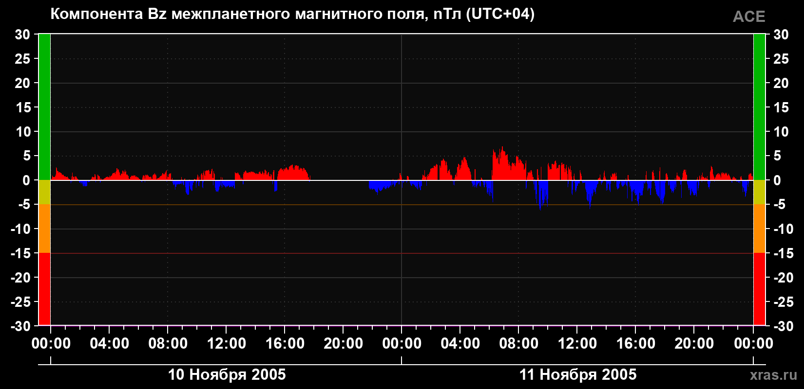 Компонента Bz магнитного поля солнечного ветра