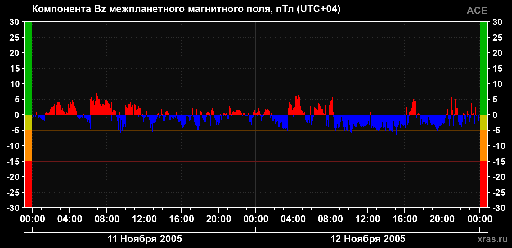 Компонента Bz магнитного поля солнечного ветра