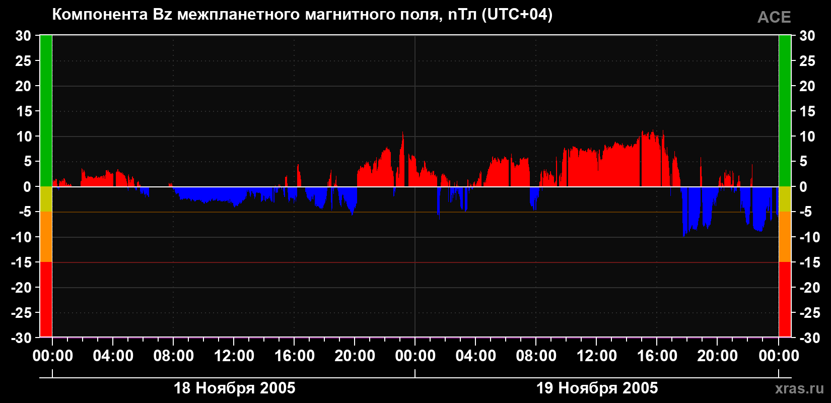 Компонента Bz магнитного поля солнечного ветра