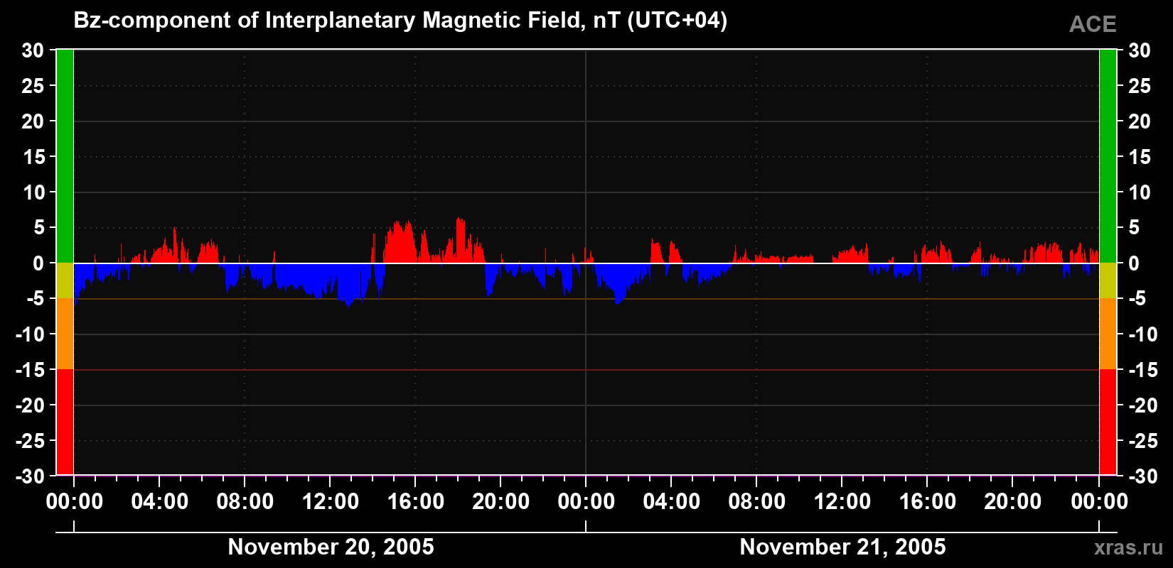 The Bz component of the solar wind magnetic field
