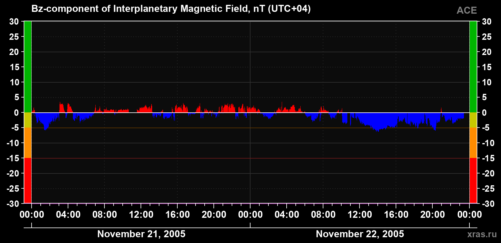 The Bz component of the solar wind magnetic field