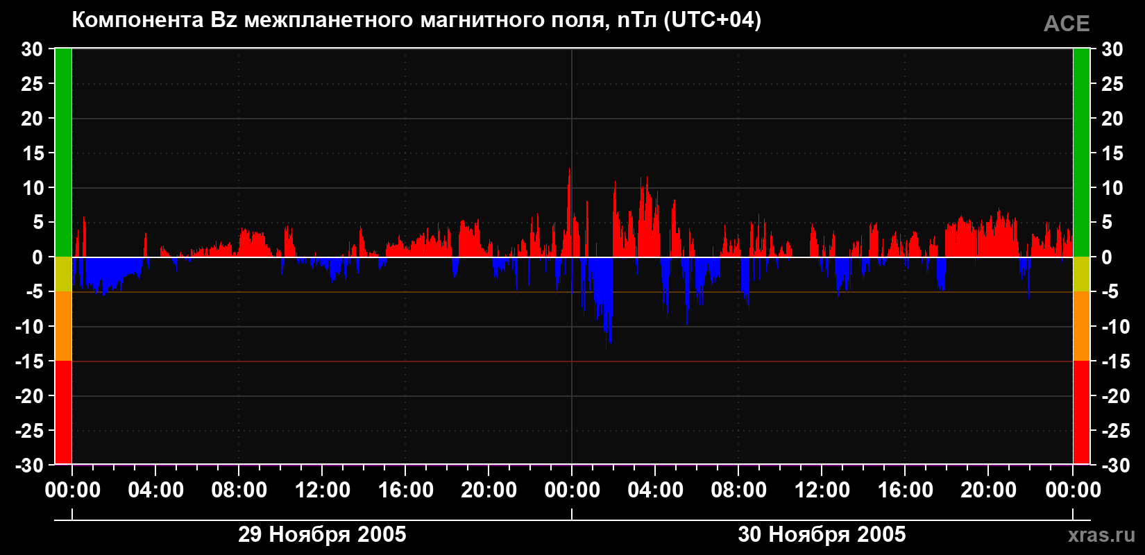 Компонента Bz магнитного поля солнечного ветра