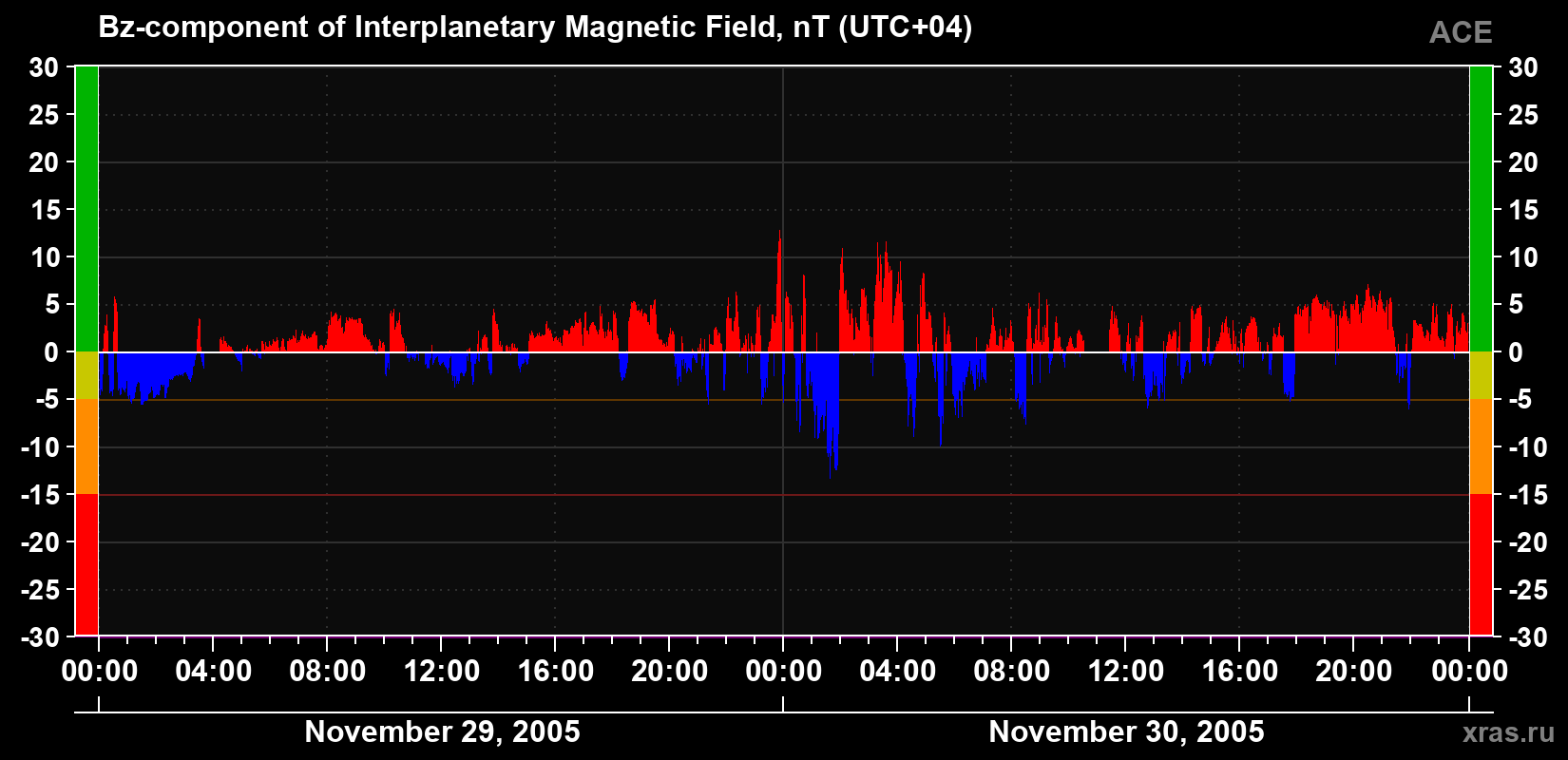 The Bz component of the solar wind magnetic field