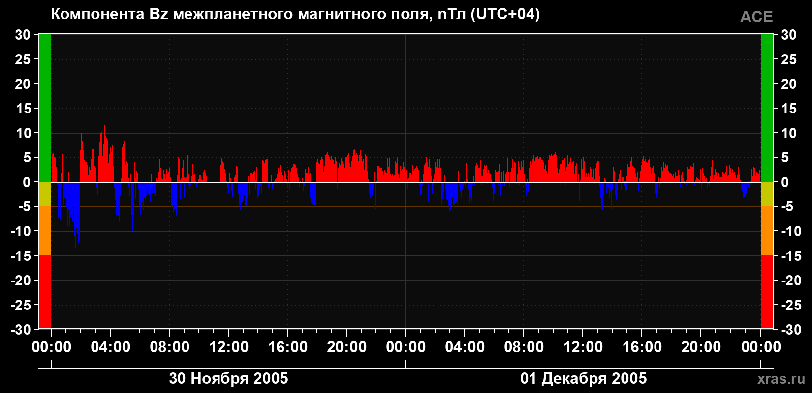 Компонента Bz магнитного поля солнечного ветра