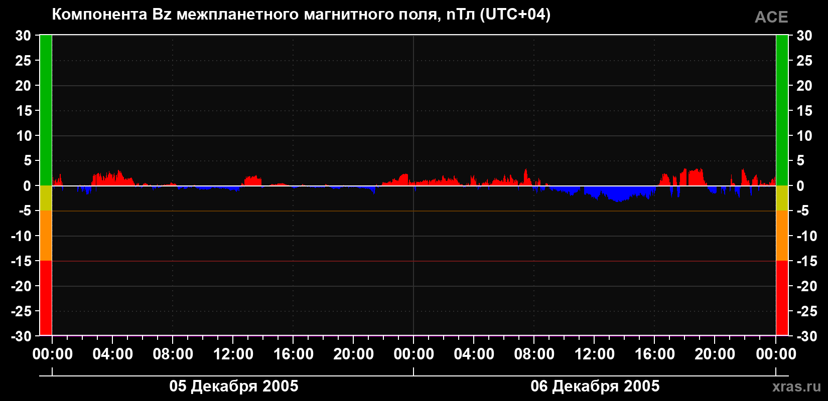 Компонента Bz магнитного поля солнечного ветра